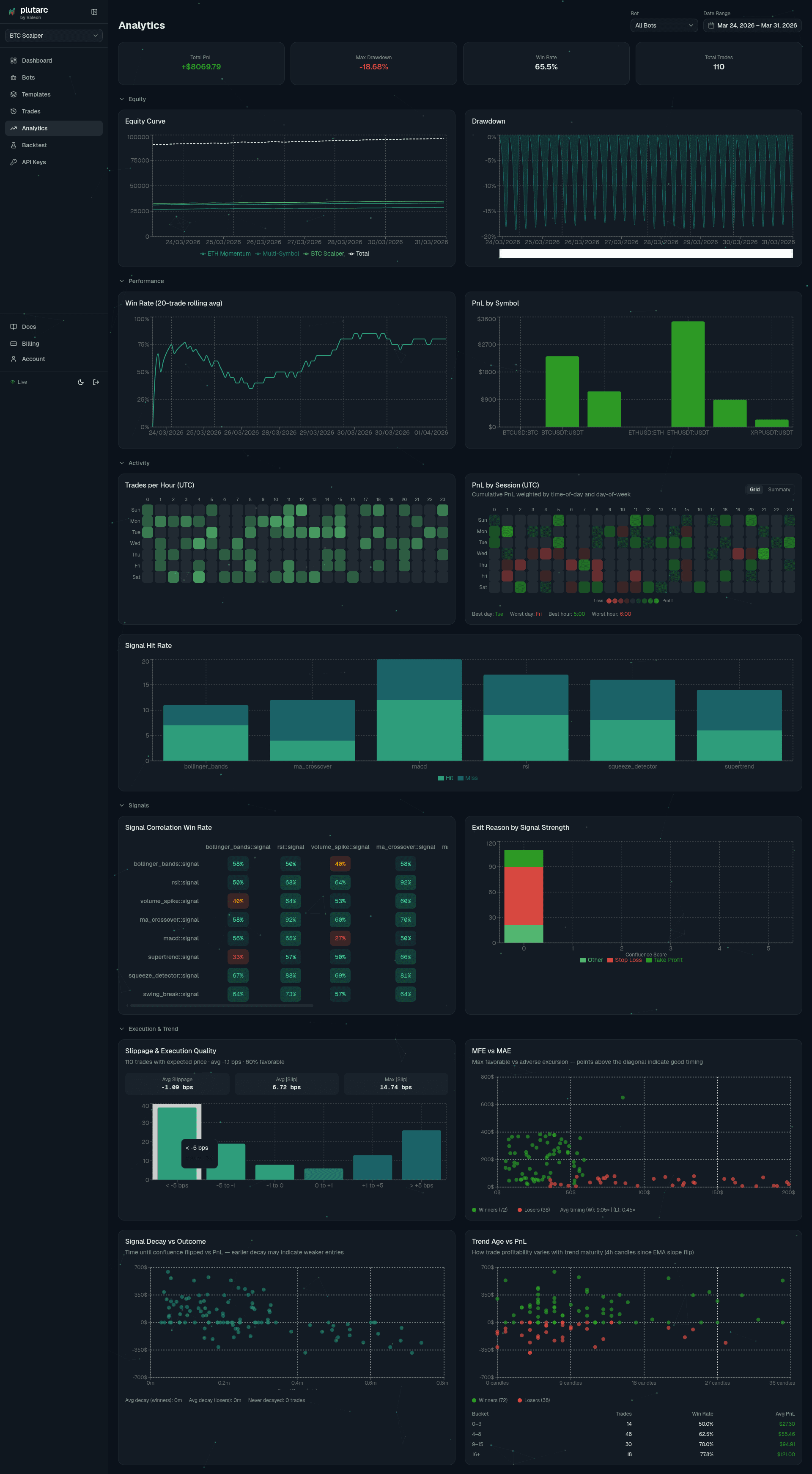 plutarc analytics dashboard with equity curves, session heatmaps, and signal correlation