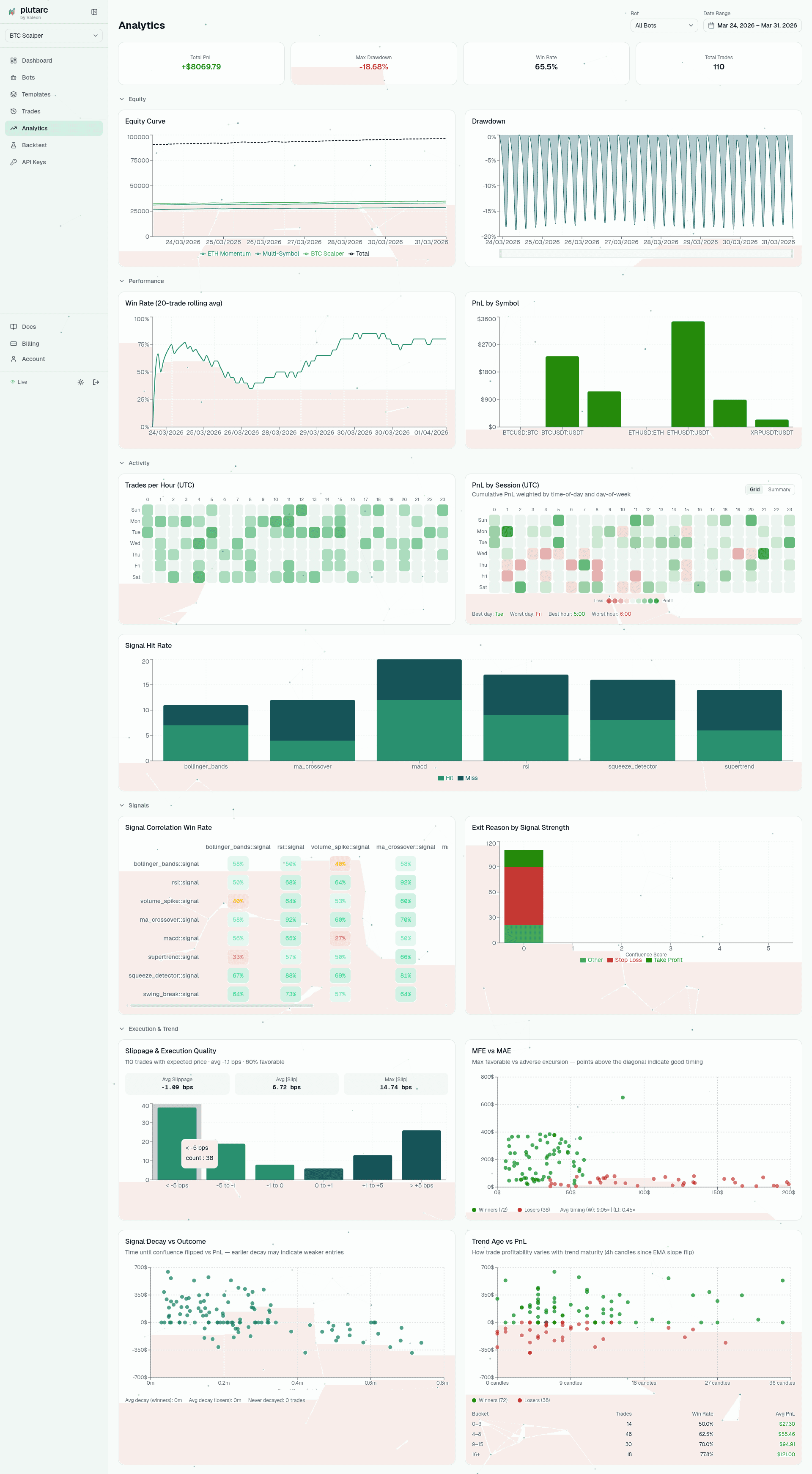 plutarc analytics dashboard with equity curves, session heatmaps, and signal correlation